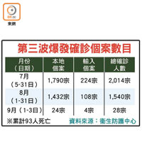 第三波爆發確診個案數目