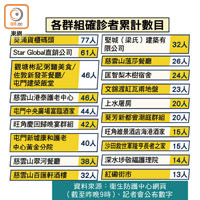 各群組確診者累計數目