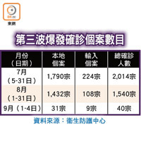 第三波爆發確診個案數目