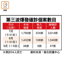 第三波爆發確診個案數目