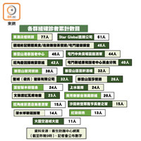 各群組確診者累計數目