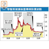 黎智英被捕後壹傳媒股價波動