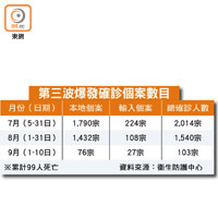 第三波爆發確診個案數目