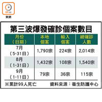 第三波爆發確診個案數目