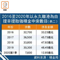 2016至2020年以永久離港為由提早提取強積金申索數目（表二）