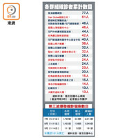 各群組確診者累計數目