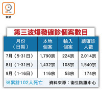 第三波爆發確診個案數目