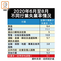 2020年6月至8月不同行業失業率情況