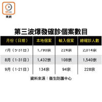 第三波爆發確診個案數目