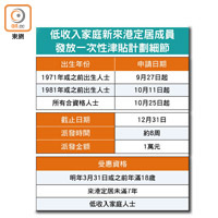 低收入家庭新來港定居成員發放一次性津貼計劃細節