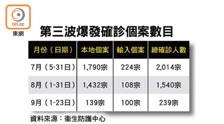 第三波爆發確診個案數目