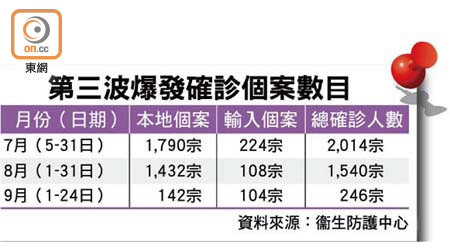 第三波爆發確診個案數目