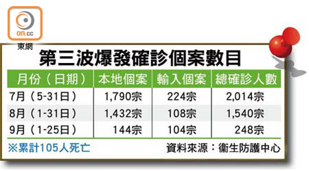 第三波爆發確診個案數目