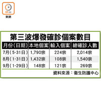 第三波爆發確診個案數目