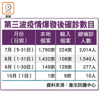 第三波疫情爆發後確診數目