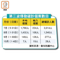 第三波爆發確診個案數目