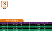 青年失業情況