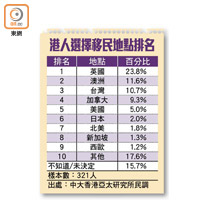 港人選擇移民地點排名