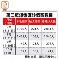 第三波爆發確診個案數目