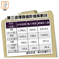 第三波爆發確診個案數目