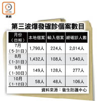 第三波爆發確診個案數目  