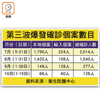 第三波爆發確診個案數目