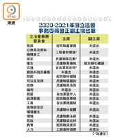 2020-2021年度立法會事務委員會正副主席名單