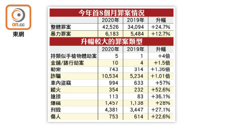 今年首8個月罪案情況、升幅較大的罪案類型