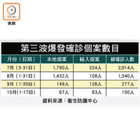 第三波爆發確診個案數目