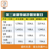 第三波爆發確診個案數目