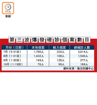 第三波爆發確診個案數目