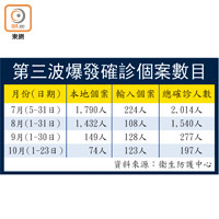 第三波爆發確診個案數目