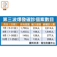 第三波爆發確診個案數目