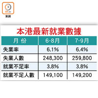 本港最新就業數據