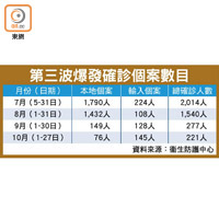 第三波爆發確診個案數目