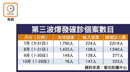 第三波爆發確診個案數目