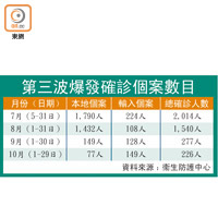 第三波爆發確診個案數目