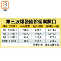 第三波爆發確診個案數目