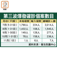 第三波爆發確診個案數目