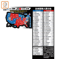 各州選舉人票分布