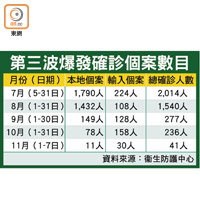 第三波爆發確診個案數目