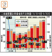 工商舖買賣註冊量值按月走勢圖（10/2019至10/2020）