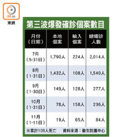 第三波爆發確診個案數目