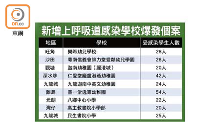 新增上呼吸道感染學校爆發個案