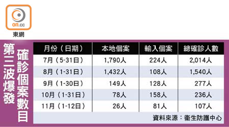 第三波爆發確診個案數目