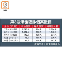 第3波爆發確診個案數目