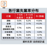 各行業失業率分布