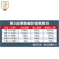 第3波爆發確診個案數目