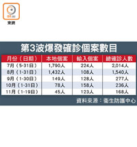 第3波爆發確診個案數目