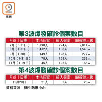 第3波爆發確診個案數目  第4波爆發確診個案數目